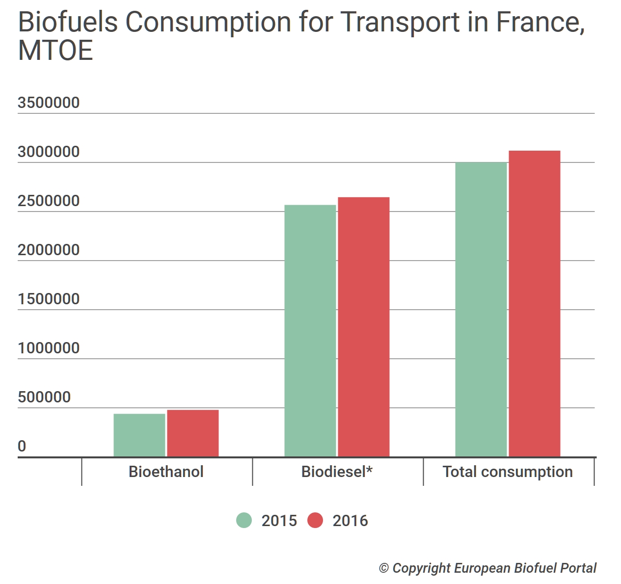 Biofuels Consumption Transport France
